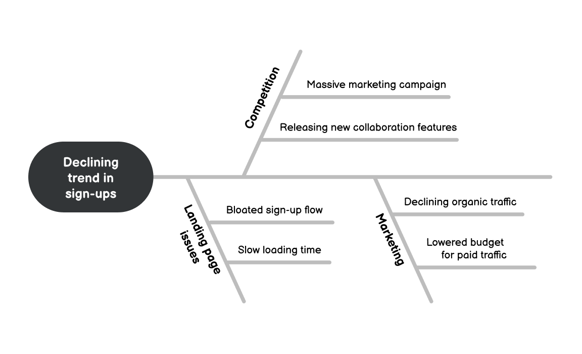 Example of an Ishikawa diagram